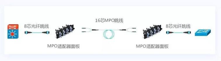8芯vs12芯mpo光纤跳线哪种更适合40g网络布线